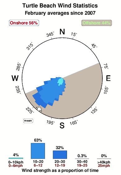 Turtle beach 1.wind.statistics.february