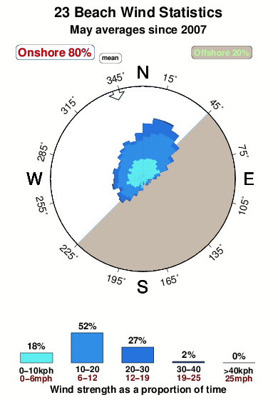 Twentythree beach.wind.statistics.may