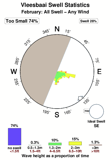 Vleesbaai.surf.statistics.february