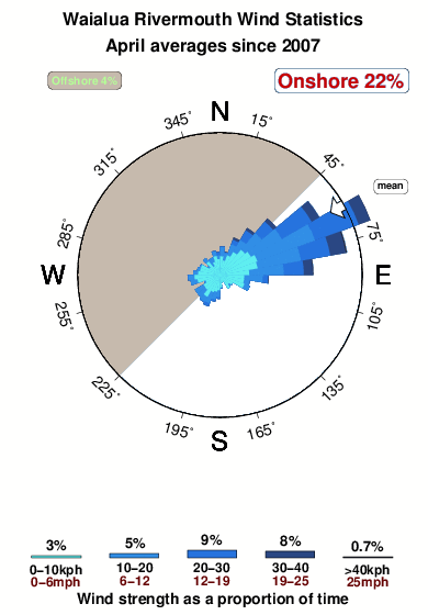 Waialua rivermouth.wind.statistics.april