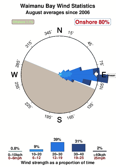 Waimanu bay.wind.statistics.august