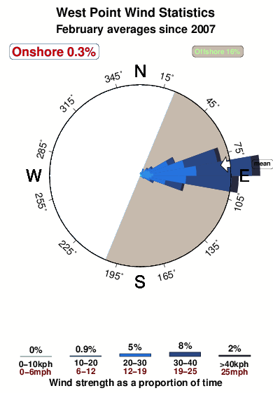 West point aruba.wind.statistics.february