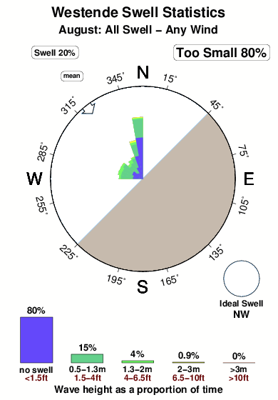 Westende 1.surf.statistics.august