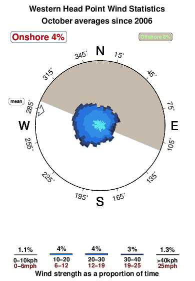 Western head point.wind.statistics.october