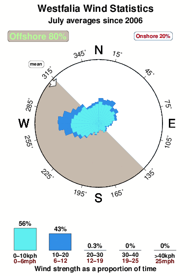 Westfalia.wind.statistics.july