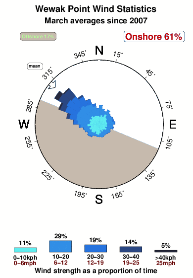 Wewak point.wind.statistics.march