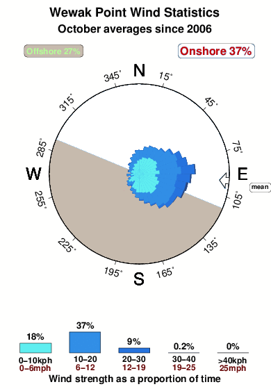Wewak point.wind.statistics.october