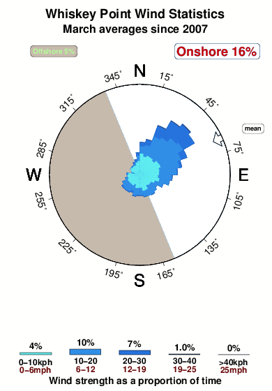 Whiskey point.wind.statistics.march