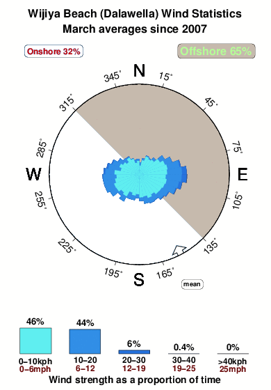 Wijiya beach dalawella.wind.statistics.march