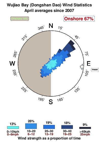 Wujiao bay dongshan dao.wind.statistics.april