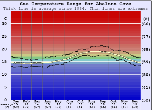Abalone Cove Gráfico da Temperatura do Mar