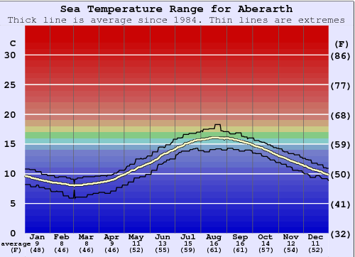 Aberarth Gráfico da Temperatura do Mar