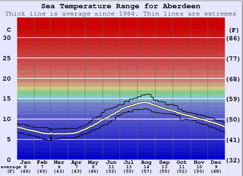 Aberdeen Gráfico da Temperatura do Mar