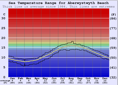 Aberwystwyth Beach Gráfico da Temperatura do Mar
