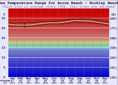 Accra Beach - Rockley Beach Gráfico da Temperatura do Mar