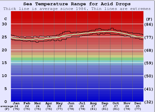 Acid Drops Gráfico da Temperatura do Mar