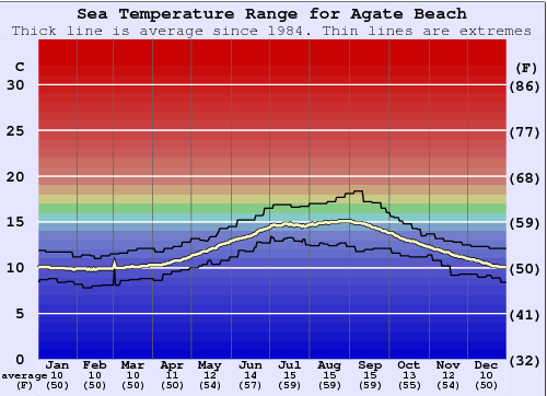 Agate Beach Gráfico da Temperatura do Mar
