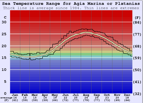Agia Marina or Platanias Gráfico da Temperatura do Mar