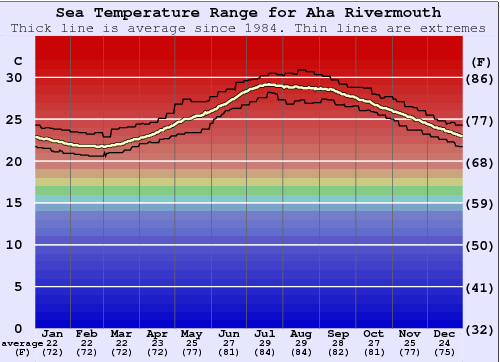 Aha Rivermouth Gráfico da Temperatura do Mar