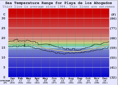 Playa de los Ahogados Gráfico da Temperatura do Mar