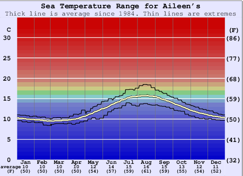 Aileen's Gráfico da Temperatura do Mar