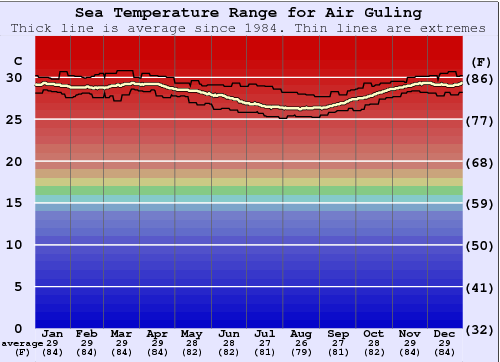 Air Guling Gráfico da Temperatura do Mar