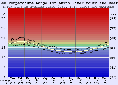 Akito River Mouth and Reef Gráfico da Temperatura do Mar