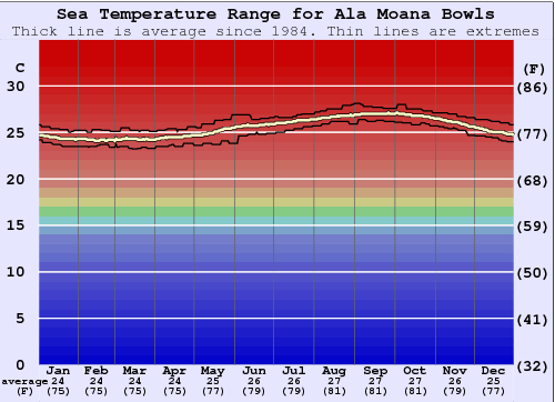 Ala Moana Bowls Gráfico da Temperatura do Mar