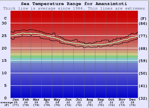 Amanzimtoti Gráfico da Temperatura do Mar
