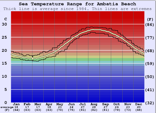 Ambatia Beach Gráfico da Temperatura do Mar
