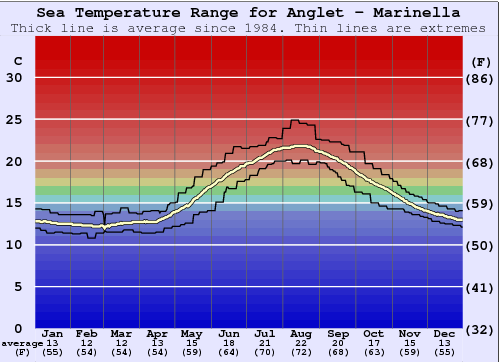 Anglet - Marinella Gráfico da Temperatura do Mar