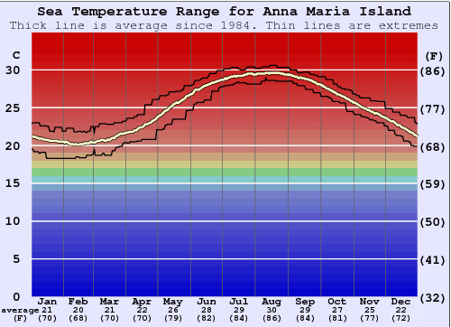 Anna Maria Island Gráfico da Temperatura do Mar