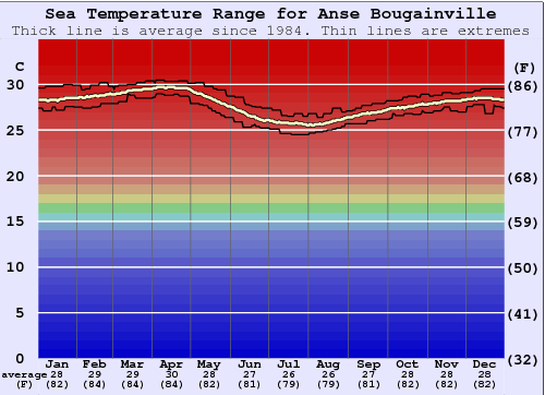 Anse Bougainville Gráfico da Temperatura do Mar