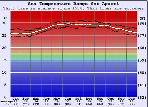 Aparri Gráfico da Temperatura do Mar
