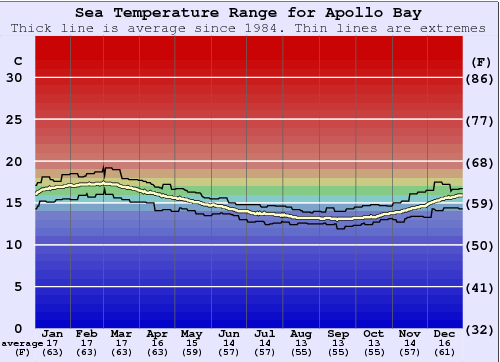 Apollo Bay Gráfico da Temperatura do Mar