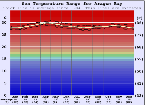 Arugam Bay Gráfico da Temperatura do Mar