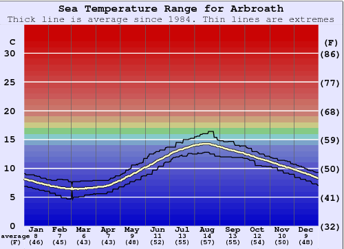 Arbroath Gráfico da Temperatura do Mar