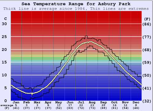 temperatura actual new jersey