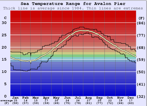 Avalon Pier Gráfico da Temperatura do Mar