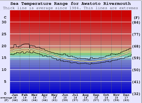 Awatoto Rivermouth Gráfico da Temperatura do Mar