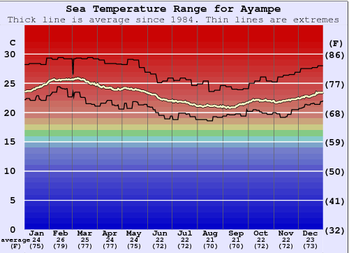 Ayampe Gráfico da Temperatura do Mar