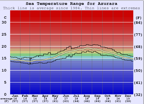 Azurara Gráfico da Temperatura do Mar