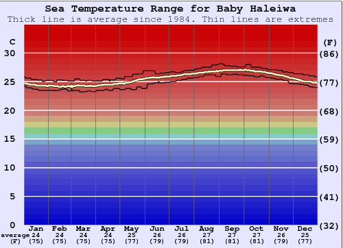 Baby Haleiwa Gráfico da Temperatura do Mar