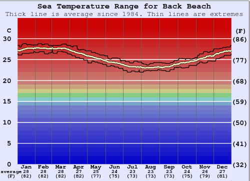 Back Beach Gráfico da Temperatura do Mar