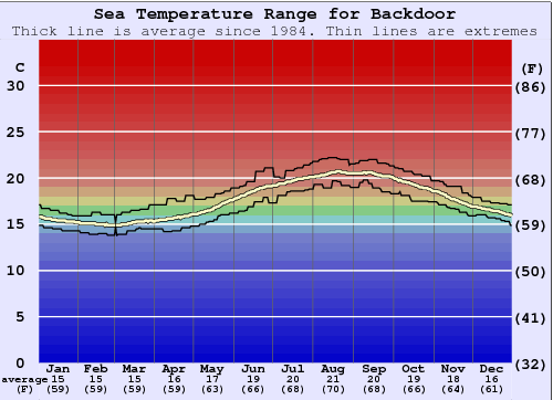 Backdoor Gráfico da Temperatura do Mar