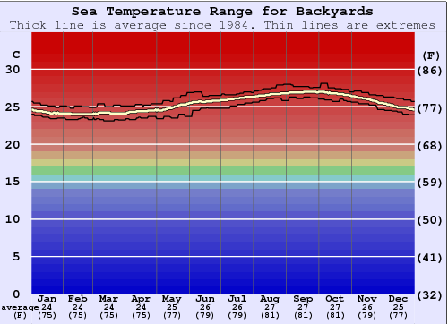 Backyards Gráfico da Temperatura do Mar