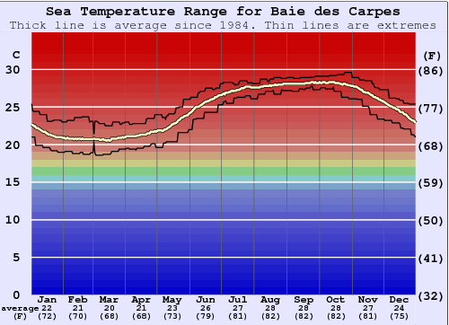 Baie des Carpes Gráfico da Temperatura do Mar