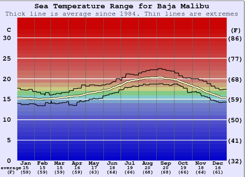 Baja Malibu Gráfico da Temperatura do Mar