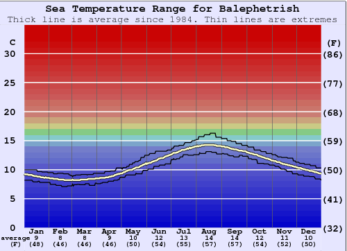 Balephetrish (Tiree) Gráfico da Temperatura do Mar