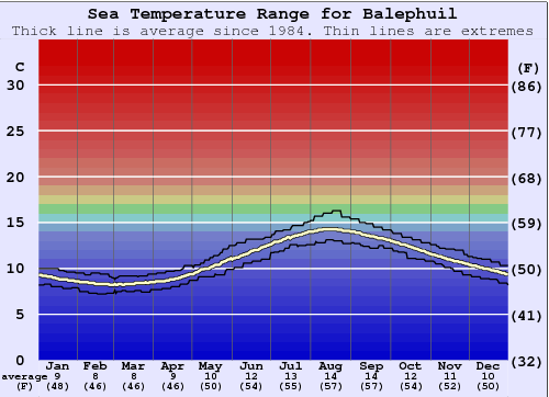 Balephuil (Tiree) Gráfico da Temperatura do Mar